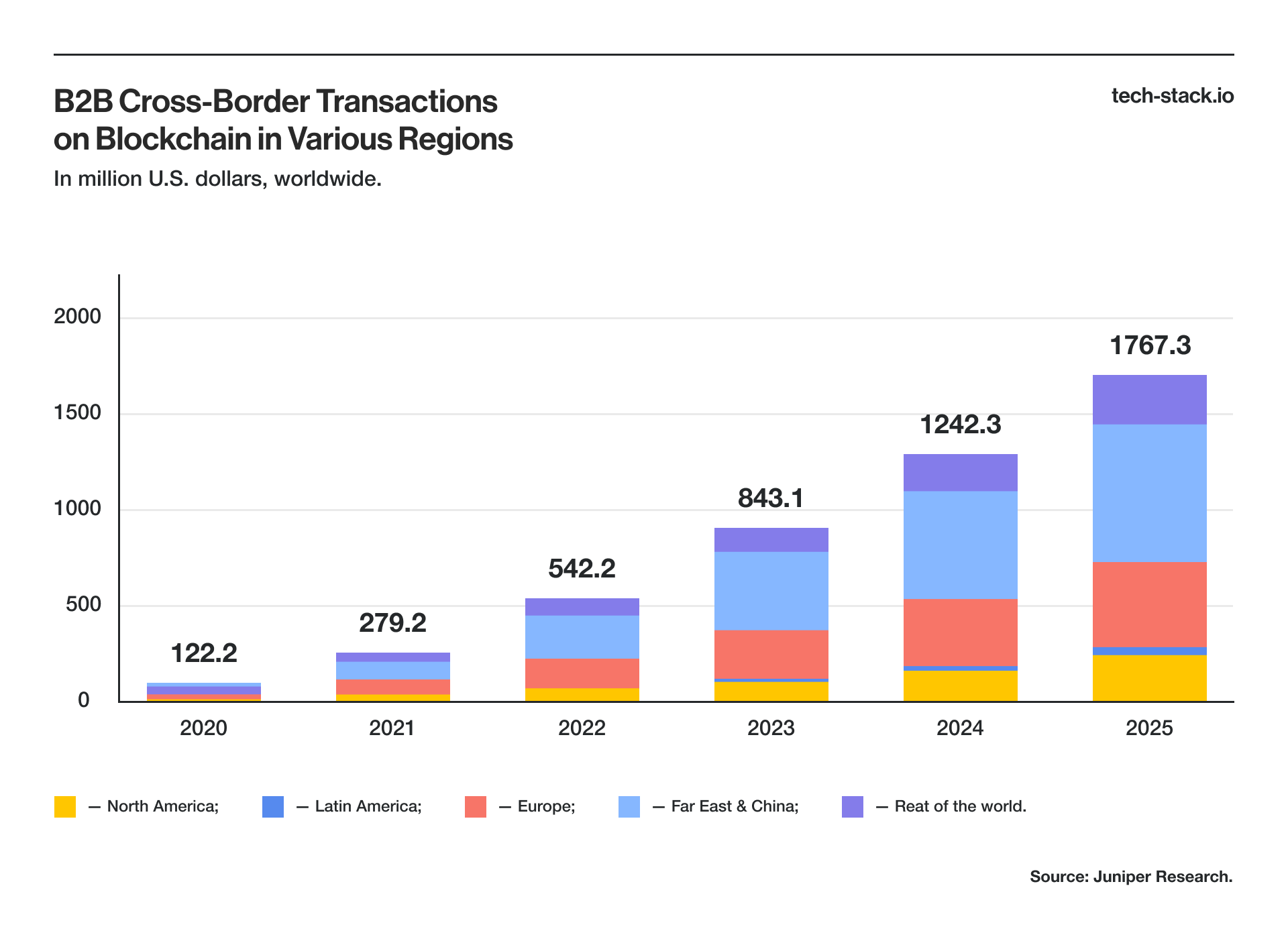 B2B Cross-Border Transactions on Blockchain in Various Regions