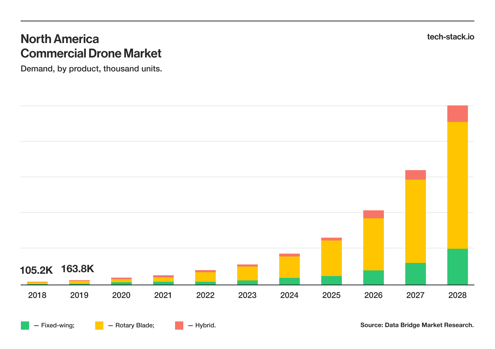 North America Commercial Drone Market