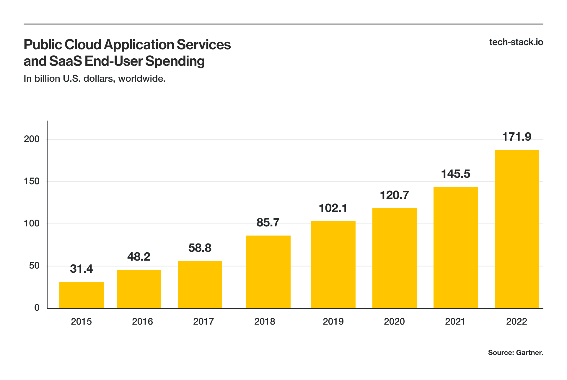 Public Cloud Application Services and SaaS End-User Spending