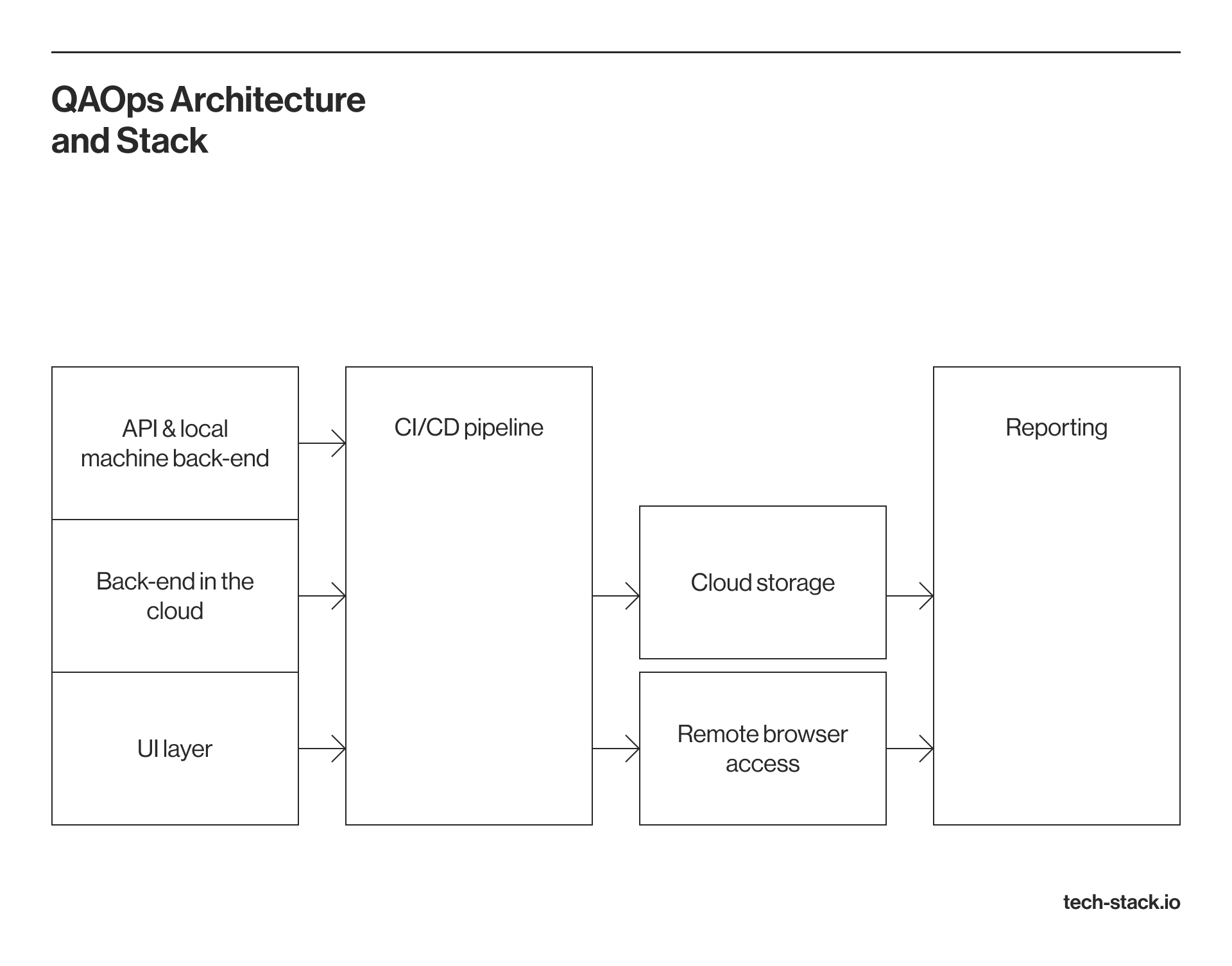 QAOps architecture and stack | Techstack